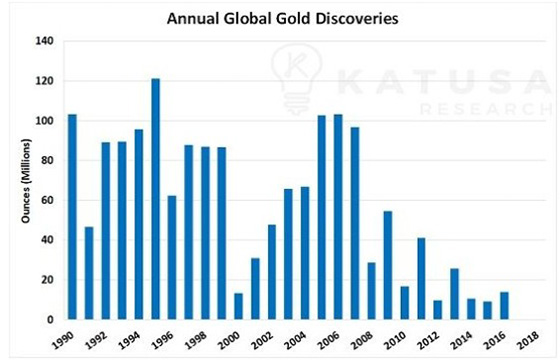 Annual Global Gold Discoveries